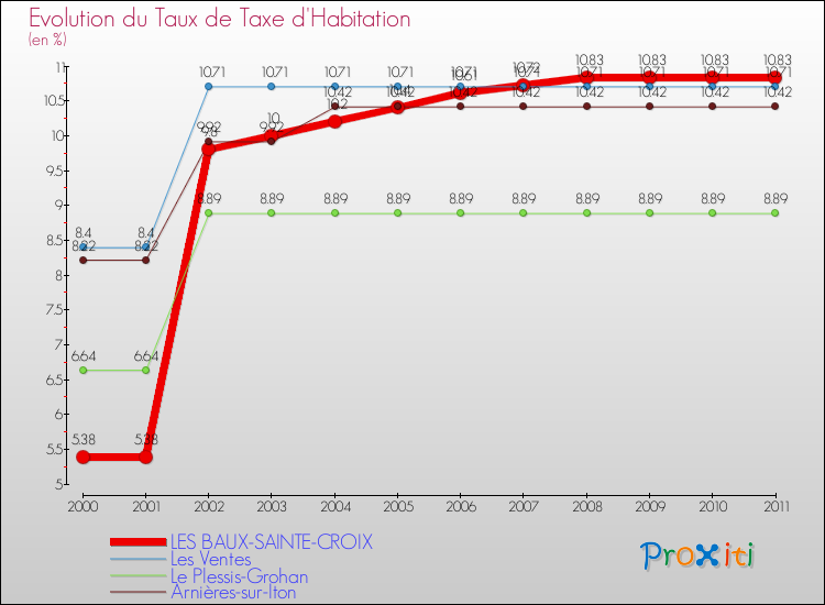 Evolution du taux de la taxe d'habitation pour LES BAUX-SAINTE-CROIX et les communes proches Comparaison des taux de la taxe d'habitation pour LES BAUX-SAINTE-CROIX et les communes voisines