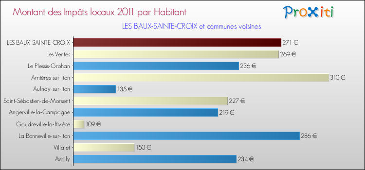 Montant des impôts locaux par Habitant pour LES BAUX-SAINTE-CROIX et les communes proches Comparaison des impôts locaux par habitant pour LES BAUX-SAINTE-CROIX et les communes voisines