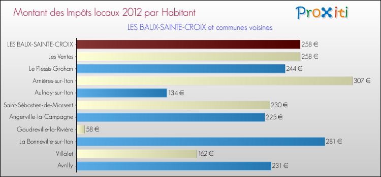 Montant des impôts locaux par Habitant pour LES BAUX-SAINTE-CROIX et les communes proches Comparaison des impôts locaux par habitant pour LES BAUX-SAINTE-CROIX et les communes voisines