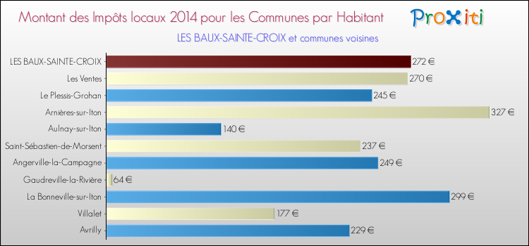 Montant des impôts locaux par Habitant pour LES BAUX-SAINTE-CROIX et les communes proches en 2014 Comparaison des impôts locaux par habitant pour LES BAUX-SAINTE-CROIX et les communes voisines en 2014