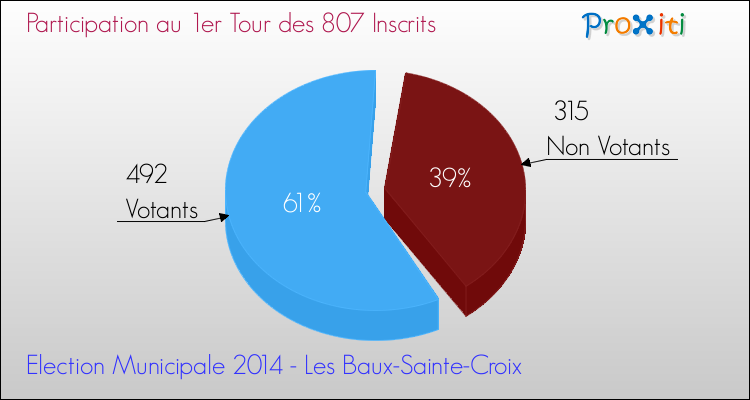 Participation au 1er Tour des Elections Municipales 2014 de la commune de Les Baux-Sainte-Croix Elections Municipales 2014 - Participation au 1er Tour pour la commune de Les Baux-Sainte-Croix