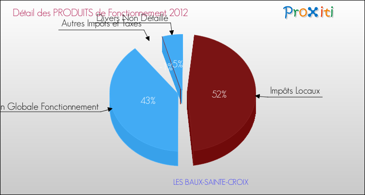 Décomposition du Budget de Fonctionnement 2012 de la commune de LES BAUX-SAINTE-CROIX Budget de Fonctionnement 2012 pour la commune de LES BAUX-SAINTE-CROIX