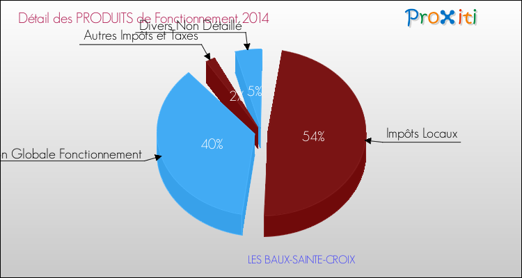 Décomposition du Budget de Fonctionnement 2014 de la commune de LES BAUX-SAINTE-CROIX Budget de Fonctionnement 2014 pour la commune de LES BAUX-SAINTE-CROIX