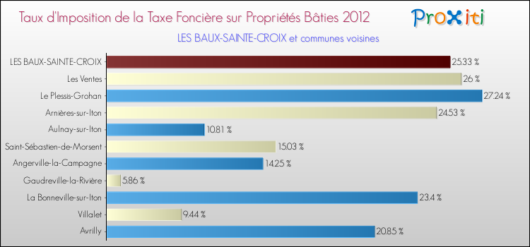 Taux d'imposition de la taxe foncière sur le bati 2012 pour LES BAUX-SAINTE-CROIX et les communes proches Comparaison des taux d'imposition de la taxe foncière sur le bati 2012 pour LES BAUX-SAINTE-CROIX et les communes voisines