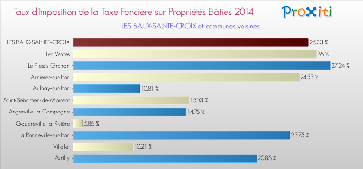 Taux d'imposition de la taxe foncière sur le bati 2014 pour LES BAUX-SAINTE-CROIX et les communes proches Comparaison des taux d'imposition de la taxe foncière sur le bati 2014 pour LES BAUX-SAINTE-CROIX et les communes voisines