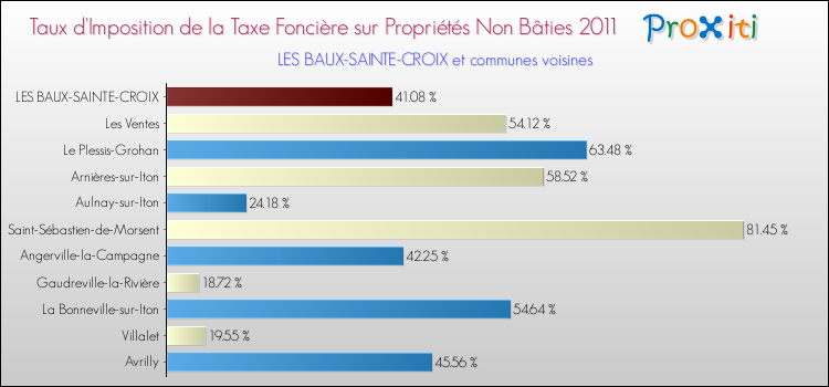 Taux d'imposition de la taxe foncière sur les immeubles et terrains non batis 2011 pour LES BAUX-SAINTE-CROIX et les communes proches Comparaison des taux d'imposition de la taxe foncière sur les immeubles et terrains non batis 2011 pour LES BAUX-SAINTE-CROIX et les communes voisines