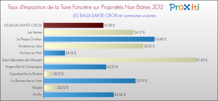 Taux d'imposition de la taxe foncière sur les immeubles et terrains non batis 2012 pour LES BAUX-SAINTE-CROIX et les communes proches Comparaison des taux d'imposition de la taxe foncière sur les immeubles et terrains non batis 2012 pour LES BAUX-SAINTE-CROIX et les communes voisines