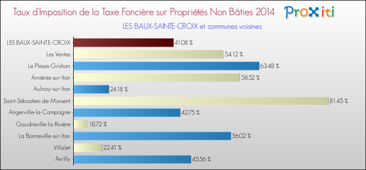 Taux d'imposition de la taxe foncière sur les immeubles et terrains non batis 2014 pour LES BAUX-SAINTE-CROIX et les communes proches Comparaison des taux d'imposition de la taxe foncière sur les immeubles et terrains non batis 2014 pour LES BAUX-SAINTE-CROIX et les communes voisines