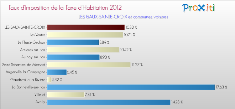 Taux d'imposition de la taxe d'habitation 2012 pour LES BAUX-SAINTE-CROIX et les communes proches Comparaison des taux d'imposition de la taxe d'habitation 2012 pour LES BAUX-SAINTE-CROIX et les communes voisines