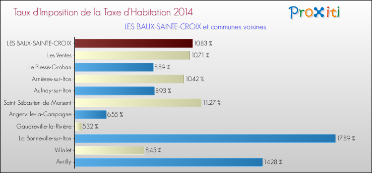 Taux d'imposition de la taxe d'habitation 2014 pour LES BAUX-SAINTE-CROIX et les communes proches Comparaison des taux d'imposition de la taxe d'habitation 2014 pour LES BAUX-SAINTE-CROIX et les communes voisines