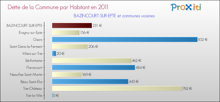 Dette par habitant de la commune en 2011 pour BAZINCOURT-SUR-EPTE et les communes proches Comparaison de la dette par habitant de la commune en 2011 pour BAZINCOURT-SUR-EPTE et les communes voisines