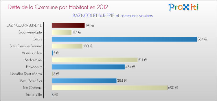 Dette par habitant de la commune en 2012 pour BAZINCOURT-SUR-EPTE et les communes proches Comparaison de la dette par habitant de la commune en 2012 pour BAZINCOURT-SUR-EPTE et les communes voisines