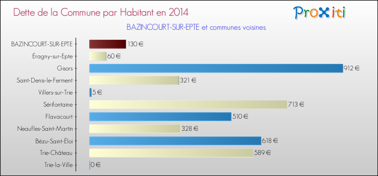 Dette par habitant de la commune en 2014 pour BAZINCOURT-SUR-EPTE et les communes proches Comparaison de la dette par habitant de la commune en 2014 pour BAZINCOURT-SUR-EPTE et les communes voisines