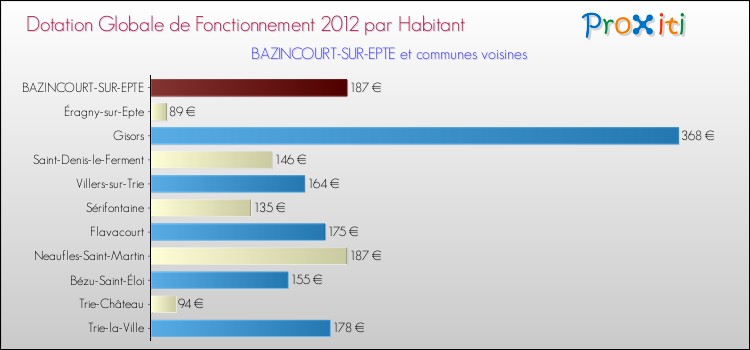 Montant des dotations globales de fonctionnement DGF par Habitant pour BAZINCOURT-SUR-EPTE et les communes proches Comparaison des des dotations globales de fonctionnement DGF par habitant pour BAZINCOURT-SUR-EPTE et les communes voisines