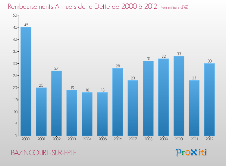 Evolution de l'annuité de la dette pour la commune de BAZINCOURT-SUR-EPTE de 2000 à 2012 Annuités de la dette pour BAZINCOURT-SUR-EPTE de 2000 à 2012