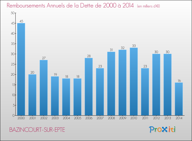Evolution de l'annuité de la dette pour la commune de BAZINCOURT-SUR-EPTE de 2000 à 2014 Annuités de la dette pour BAZINCOURT-SUR-EPTE de 2000 à 2014