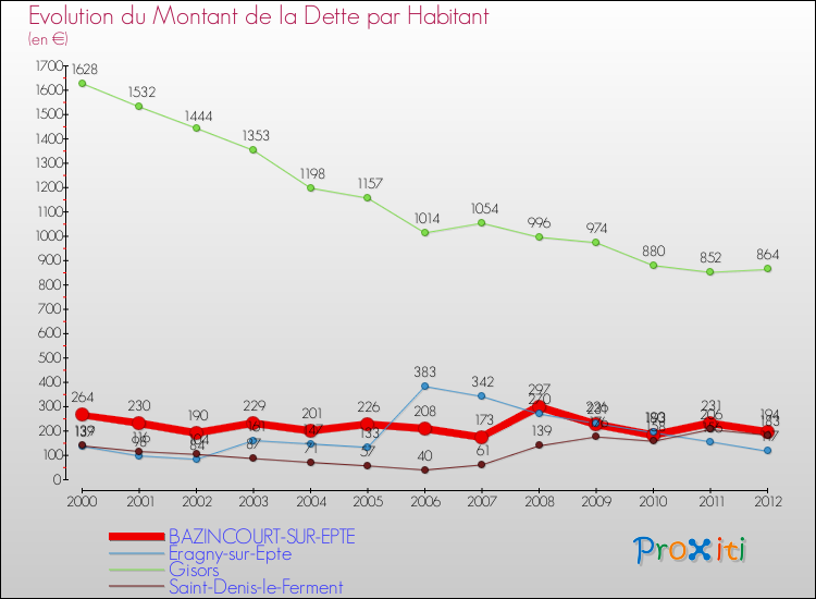 Evolution de la dette par habitant pour la commune de BAZINCOURT-SUR-EPTE et les communes proches de 2000 à 2012 Comparaison de la dette par habitant pour BAZINCOURT-SUR-EPTE et les communes voisines de 2000 à 2012