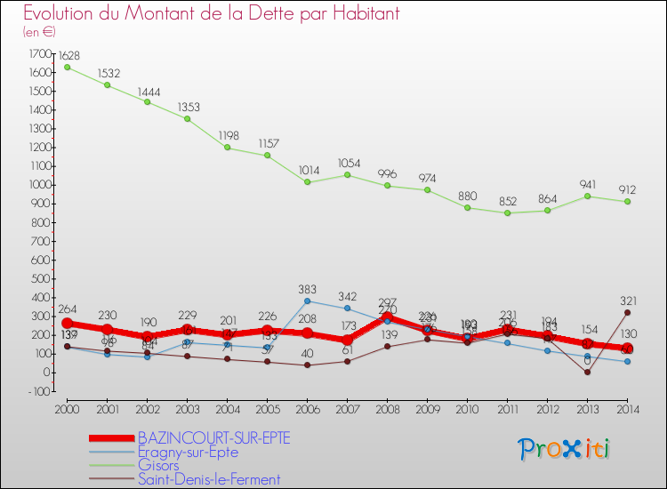 Evolution de la dette par habitant pour la commune de BAZINCOURT-SUR-EPTE et les communes proches de 2000 à 2014 Comparaison de la dette par habitant pour BAZINCOURT-SUR-EPTE et les communes voisines de 2000 à 2014