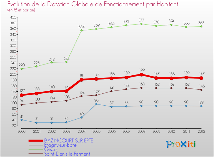 Evolution et montant de la dotation globale de fonctionnement par Habitant pour BAZINCOURT-SUR-EPTE et les communes proches Comparaison des dotations globales de fonctionnement par habitant pour BAZINCOURT-SUR-EPTE et les communes voisines