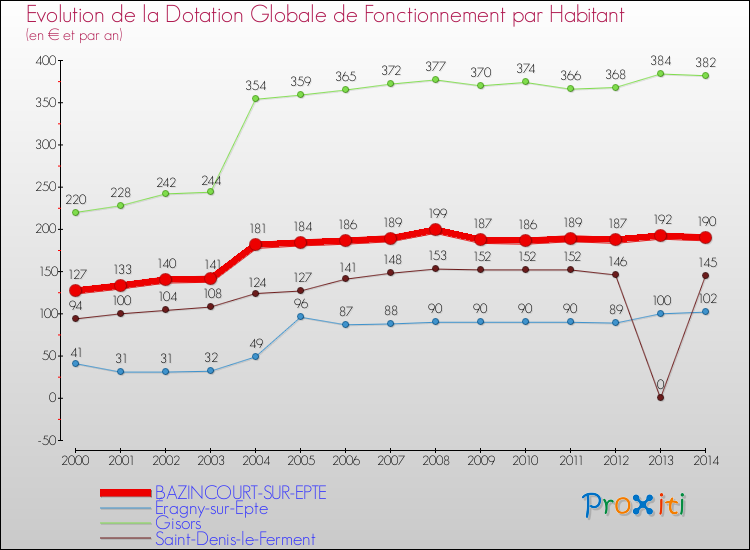 Evolution et montant de la dotation globale de fonctionnement par Habitant pour BAZINCOURT-SUR-EPTE et les communes proches de 2000 à 2014. Comparaison des dotations globales de fonctionnement par habitant pour BAZINCOURT-SUR-EPTE et les communes voisines de 2000 à 2014.