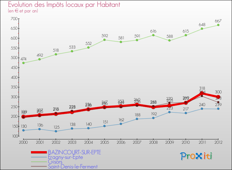 Evolution et montant des impôts locaux par Habitant pour BAZINCOURT-SUR-EPTE et les communes proches Comparaison des impôts locaux par habitant pour BAZINCOURT-SUR-EPTE et les communes voisines