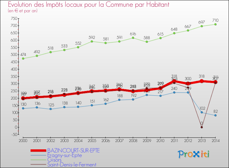 Evolution et montant des impôts locaux par Habitant pour BAZINCOURT-SUR-EPTE et les communes proches de 2000 à 2014 Comparaison des impôts locaux par habitant pour BAZINCOURT-SUR-EPTE et les communes voisines de 2000 à 2014