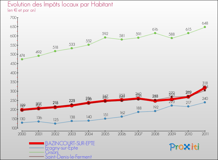 Evolution et montant des impôts locaux par Habitant pour BAZINCOURT-SUR-EPTE et les communes proches Comparaison des impôts locaux par habitant pour BAZINCOURT-SUR-EPTE et les communes voisines