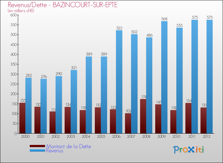 Evolution comparée de la dette et des revenus pour la commune de BAZINCOURT-SUR-EPTE de 2000 à 2012 Comparaison de la dette et des revenus pour BAZINCOURT-SUR-EPTE de 2000 à 2012