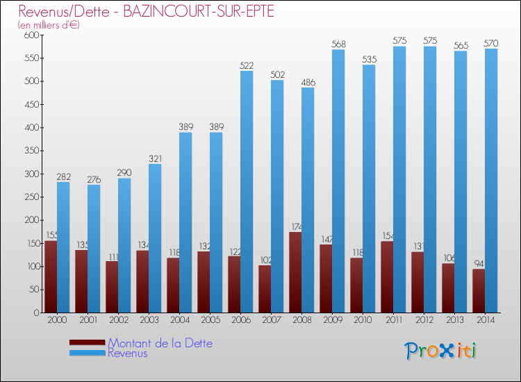 Evolution comparée de la dette et des revenus pour la commune de BAZINCOURT-SUR-EPTE de 2000 à 2014 Comparaison de la dette et des revenus pour BAZINCOURT-SUR-EPTE de 2000 à 2014