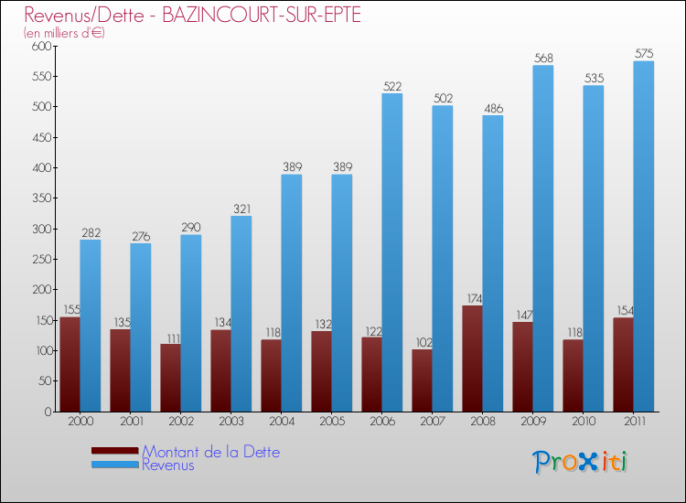 Evolution comparée de la dette et des revenus pour la commune de BAZINCOURT-SUR-EPTE de 2000 à 2011 Comparaison de la dette et des revenus pour BAZINCOURT-SUR-EPTE de 2000 à 2011