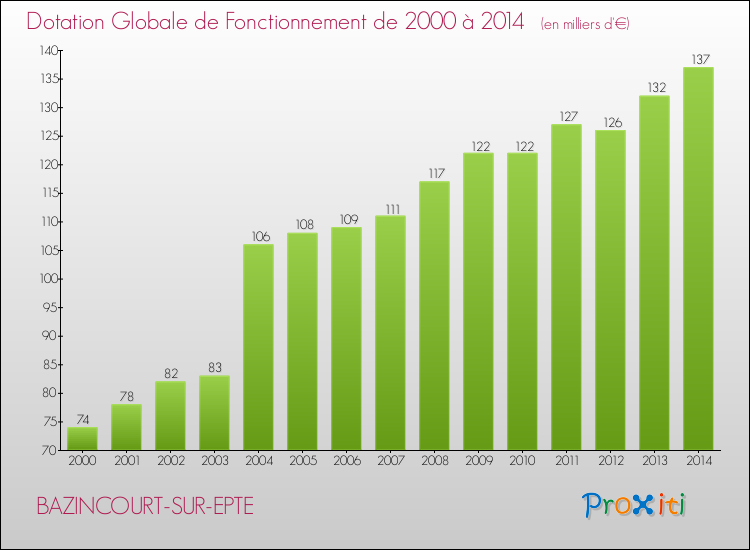 Evolution du montant de la Dotation Globale de Fonctionnement pour la commune de BAZINCOURT-SUR-EPTE de 2000 à 2014 Evolution du montant de la Dotation Globale de Fonctionnement pour BAZINCOURT-SUR-EPTE de 2000 à 2014
