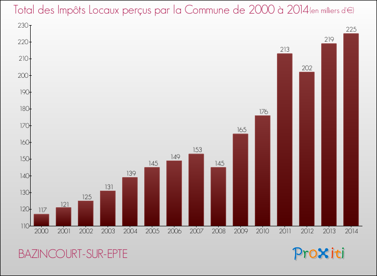Evolution des Impôts Locaux pour la commune de BAZINCOURT-SUR-EPTE de 2000 à 2014 Evolution des Impôts Locaux pour BAZINCOURT-SUR-EPTE de 2000 à 2014