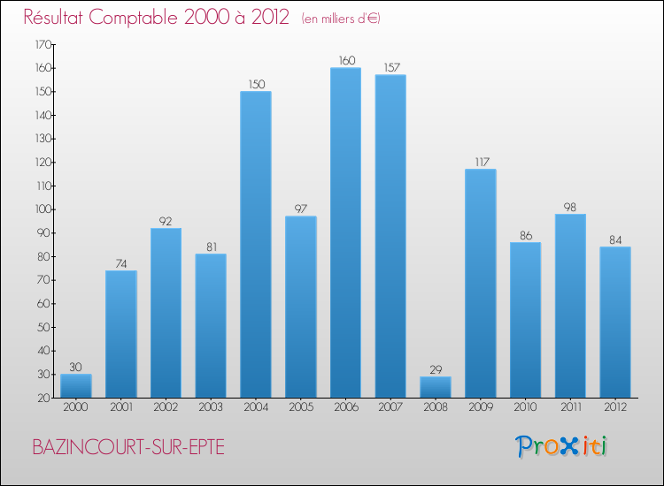 Evolution du résultat comptable pour la commune de BAZINCOURT-SUR-EPTE de 2000 à 2012 Evolution du résultat comptable pour BAZINCOURT-SUR-EPTE de 2000 à 2012