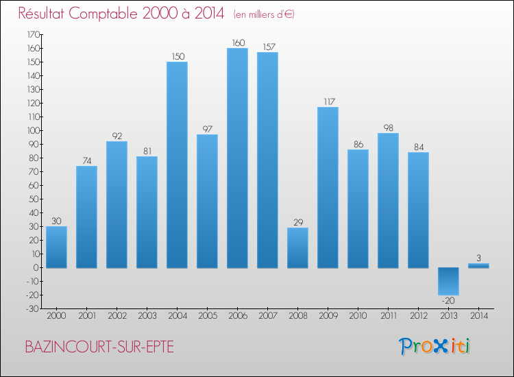 Evolution du résultat comptable pour la commune de BAZINCOURT-SUR-EPTE de 2000 à 2014 Evolution du résultat comptable pour BAZINCOURT-SUR-EPTE de 2000 à 2014