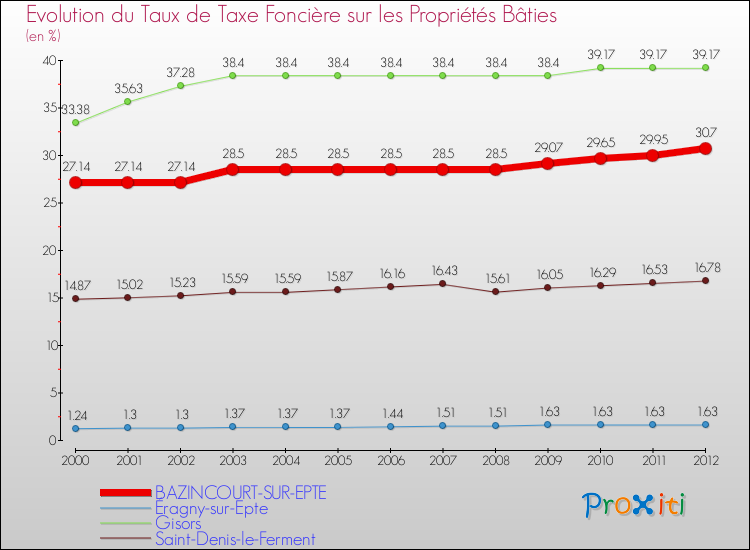 Evolution du taux de la taxe foncière sur le bati pour BAZINCOURT-SUR-EPTE et les communes proches de 2000 à 2012 Comparaison des taux de taxe foncière sur le bati pour BAZINCOURT-SUR-EPTE et les communes voisines de 2000 à 2012