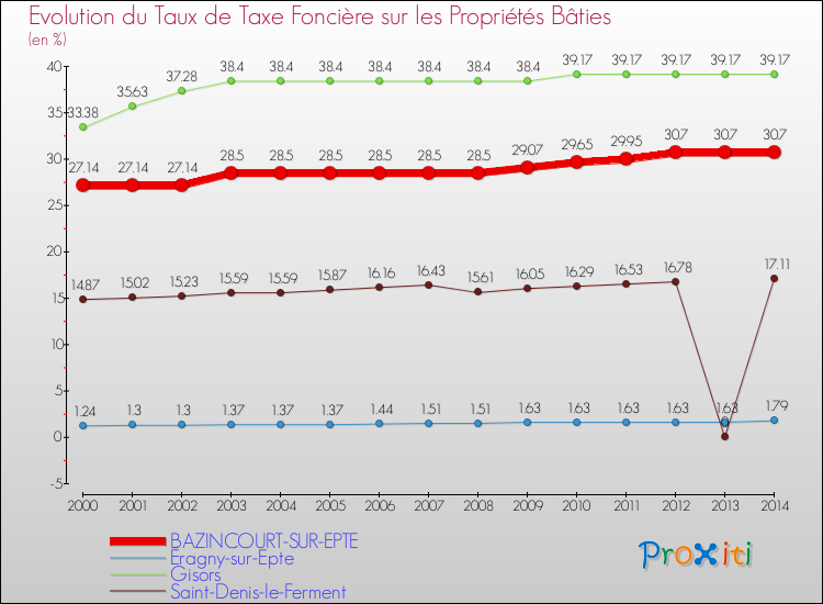 Evolution du taux de la taxe foncière sur le bati pour BAZINCOURT-SUR-EPTE et les communes proches de 2000 à 2014 Comparaison des taux de taxe foncière sur le bati pour BAZINCOURT-SUR-EPTE et les communes voisines de 2000 à 2014