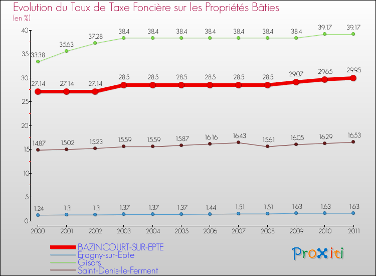 Evolution du taux de la taxe foncière sur le bati pour BAZINCOURT-SUR-EPTE et les communes proches Comparaison des taux de taxe foncière sur le bati pour BAZINCOURT-SUR-EPTE et les communes voisines