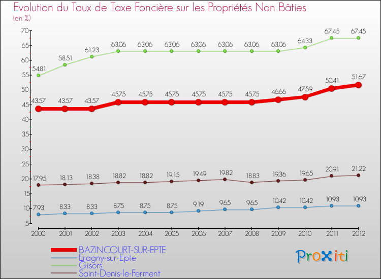 Evolution du taux de la taxe foncière sur les immeubles et terrains non batis pour BAZINCOURT-SUR-EPTE et les communes proches de 2000 à 2012 Comparaison des taux de la taxe foncière sur les immeubles et terrains non batis pour BAZINCOURT-SUR-EPTE et les communes voisines de 2000 à 2012