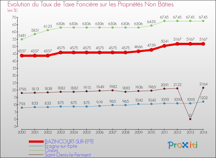 Evolution du taux de la taxe foncière sur les immeubles et terrains non batis pour BAZINCOURT-SUR-EPTE et les communes proches de 2000 à 2014 Comparaison des taux de la taxe foncière sur les immeubles et terrains non batis pour BAZINCOURT-SUR-EPTE et les communes voisines de 2000 à 2014