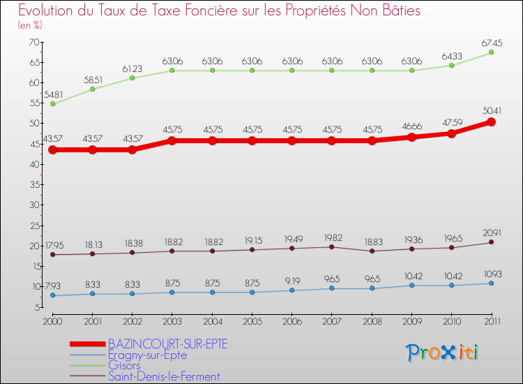 Evolution du taux de la taxe foncière sur les immeubles et terrains non batis pour BAZINCOURT-SUR-EPTE et les communes proches Comparaison des taux de la taxe foncière sur les immeubles et terrains non batis pour BAZINCOURT-SUR-EPTE et les communes voisines