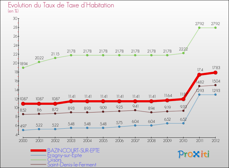 Evolution du taux de la taxe d'habitation pour BAZINCOURT-SUR-EPTE et les communes proches Comparaison des taux de la taxe d'habitation pour BAZINCOURT-SUR-EPTE et les communes voisines
