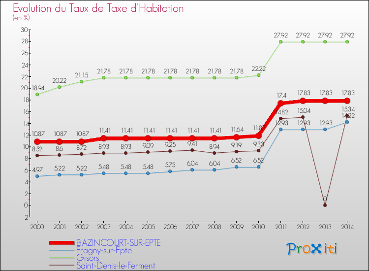Evolution du taux de la taxe d'habitation pour BAZINCOURT-SUR-EPTE et les communes proches de 2000 à 2014 Comparaison des taux de la taxe d'habitation pour BAZINCOURT-SUR-EPTE et les communes voisines de 2000 à 2014