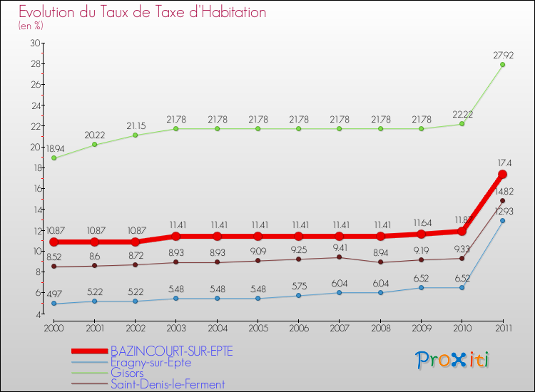 Evolution du taux de la taxe d'habitation pour BAZINCOURT-SUR-EPTE et les communes proches Comparaison des taux de la taxe d'habitation pour BAZINCOURT-SUR-EPTE et les communes voisines