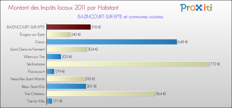 Montant des impôts locaux par Habitant pour BAZINCOURT-SUR-EPTE et les communes proches Comparaison des impôts locaux par habitant pour BAZINCOURT-SUR-EPTE et les communes voisines