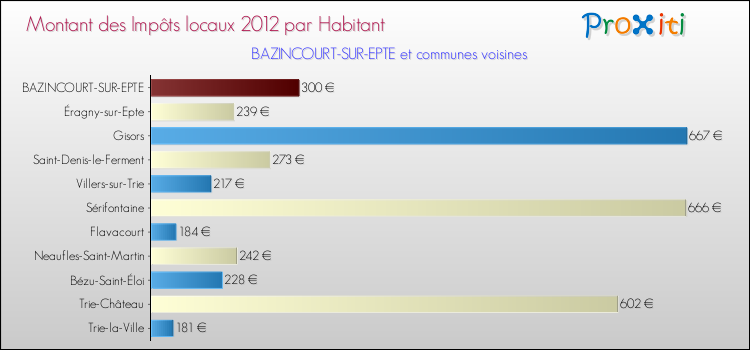 Montant des impôts locaux par Habitant pour BAZINCOURT-SUR-EPTE et les communes proches Comparaison des impôts locaux par habitant pour BAZINCOURT-SUR-EPTE et les communes voisines
