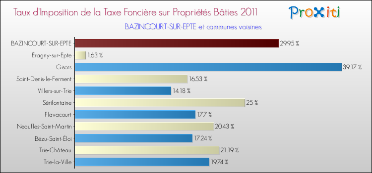 Taux d'imposition de la taxe foncière sur le bati 2011 pour BAZINCOURT-SUR-EPTE et les communes proches Comparaison des taux d'imposition de la taxe foncière sur le bati 2011 pour BAZINCOURT-SUR-EPTE et les communes voisines