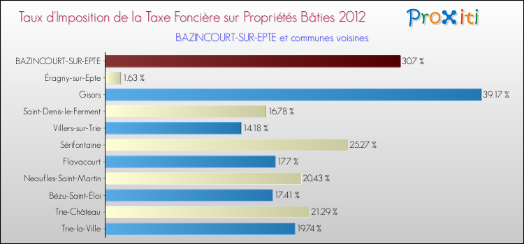 Taux d'imposition de la taxe foncière sur le bati 2012 pour BAZINCOURT-SUR-EPTE et les communes proches Comparaison des taux d'imposition de la taxe foncière sur le bati 2012 pour BAZINCOURT-SUR-EPTE et les communes voisines