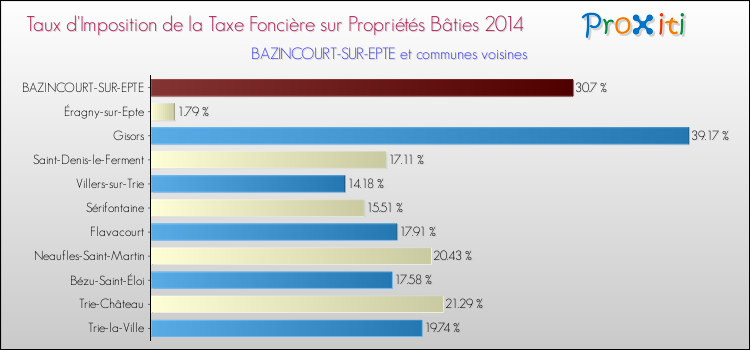 Taux d'imposition de la taxe foncière sur le bati 2014 pour BAZINCOURT-SUR-EPTE et les communes proches Comparaison des taux d'imposition de la taxe foncière sur le bati 2014 pour BAZINCOURT-SUR-EPTE et les communes voisines