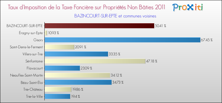 Taux d'imposition de la taxe foncière sur les immeubles et terrains non batis 2011 pour BAZINCOURT-SUR-EPTE et les communes proches Comparaison des taux d'imposition de la taxe foncière sur les immeubles et terrains non batis 2011 pour BAZINCOURT-SUR-EPTE et les communes voisines