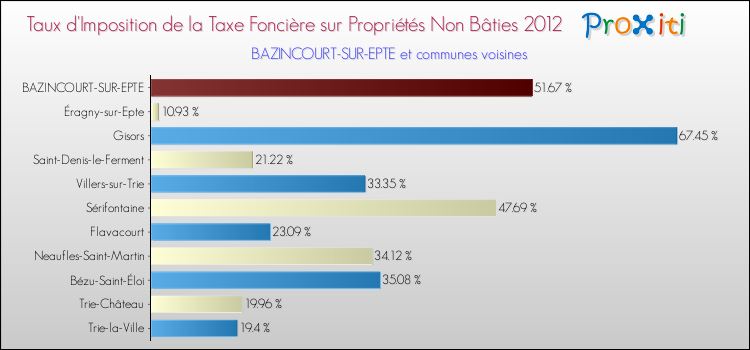 Taux d'imposition de la taxe foncière sur les immeubles et terrains non batis 2012 pour BAZINCOURT-SUR-EPTE et les communes proches Comparaison des taux d'imposition de la taxe foncière sur les immeubles et terrains non batis 2012 pour BAZINCOURT-SUR-EPTE et les communes voisines
